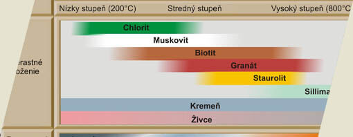 stupne premeny